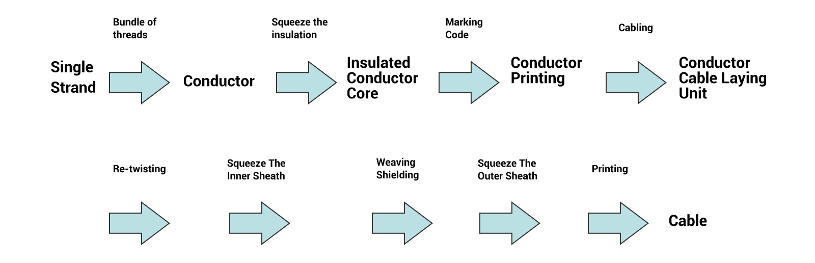 Processo de produ&ccedil;&atilde;o